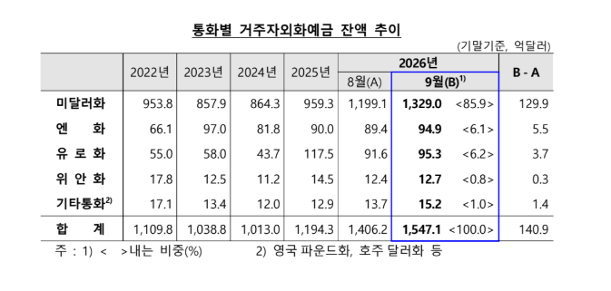 (상보) 9월 거주자외화예금 1547.1억달러로 역대 최대…3개월 연속 급증·달러예금 증가폭 사상 최대 - 한은