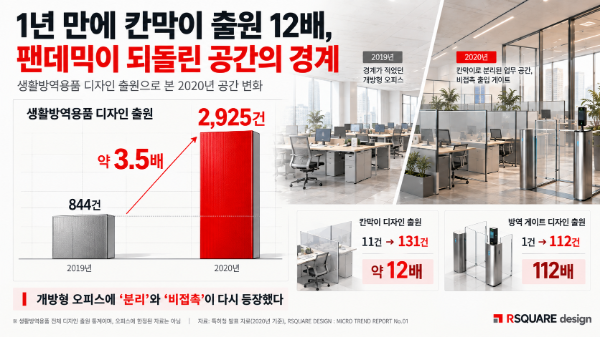 팬데믹 시기 생활방역용품 디자인 출원 변화/알스퀘어디자인, 특허청 발표 자료