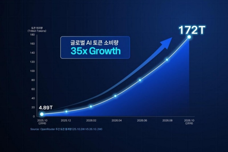 KT, ‘AI 쓴 만큼 돈 낸다’ … ‘토큰팩토리’ 출격