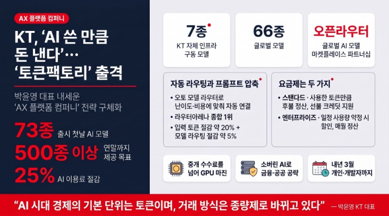 KT, ‘AI 쓴 만큼 돈 낸다’ … ‘토큰팩토리’ 출격