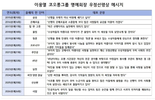 이응열 코오롱그룹 명예회장 우정선행상 메시지 자료= 코오롱그룹