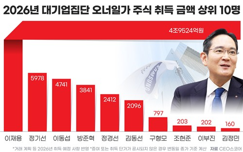 오너 일가 222명 주식 지분변동 … 이재용 회장 ‘5조’ 1위