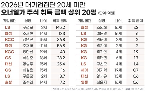 오너 일가 222명 주식 지분변동 … 이재용 회장 ‘5조’ 1위
