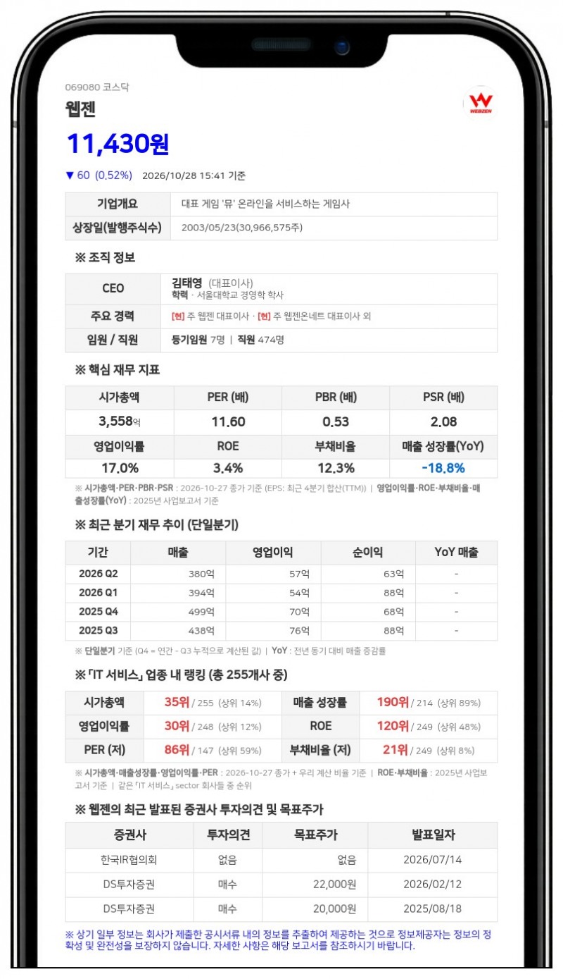 웹젠 최대주주 김병관 등, 지분 36.59%로 확대