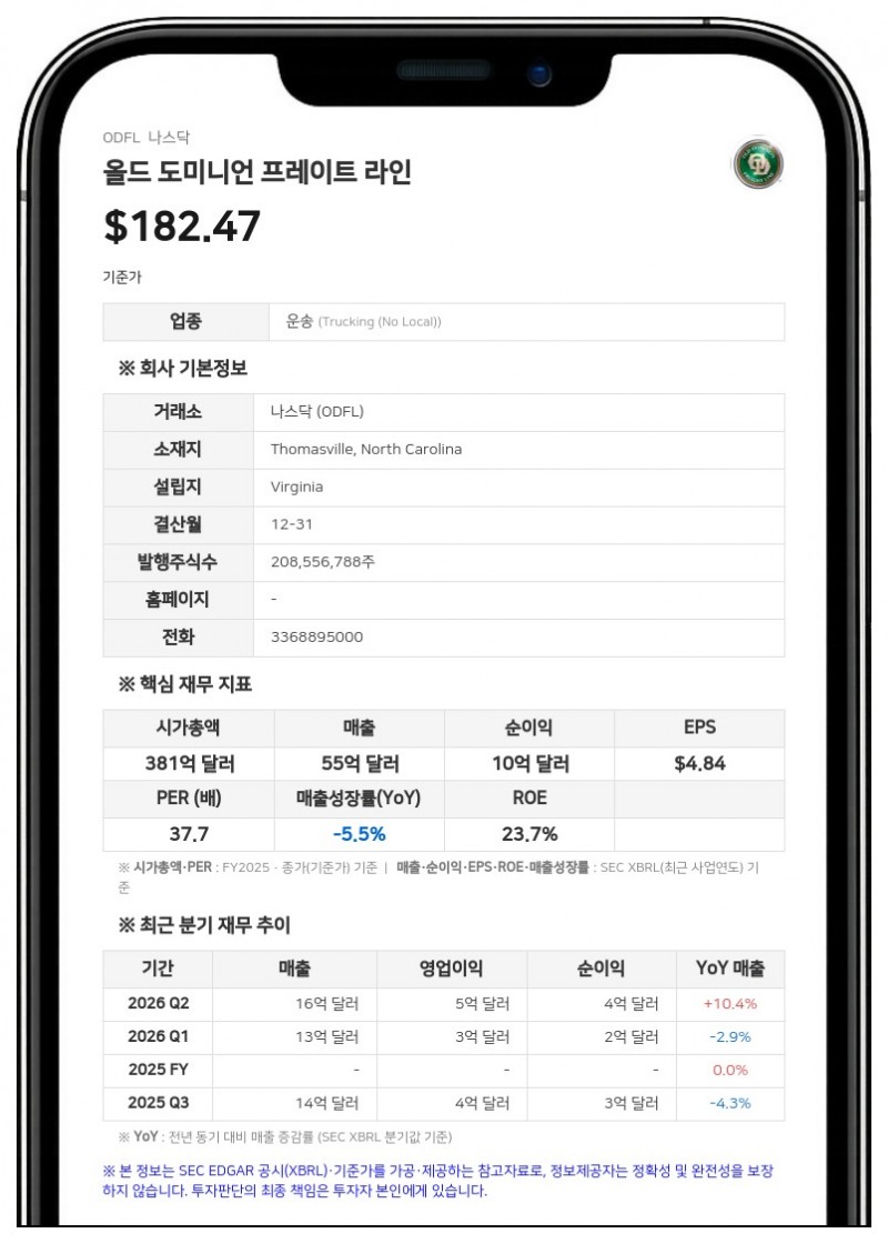 올드 도미니언 프레이트 라인, 3분기 순이익 3억4375만 달러…전년 대비 26.9% 증가
