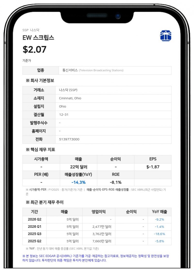 EW 스크립스, 연간 정치광고 매출 전망 약 2억7500만 달러로 상향…올해 감원 마무리