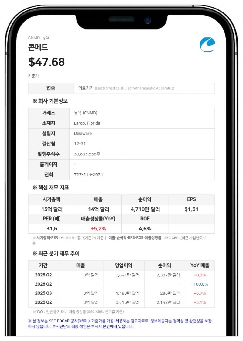 콘메드, 3분기 순이익 1980만 달러로 592% 급증…연간 지침 조정