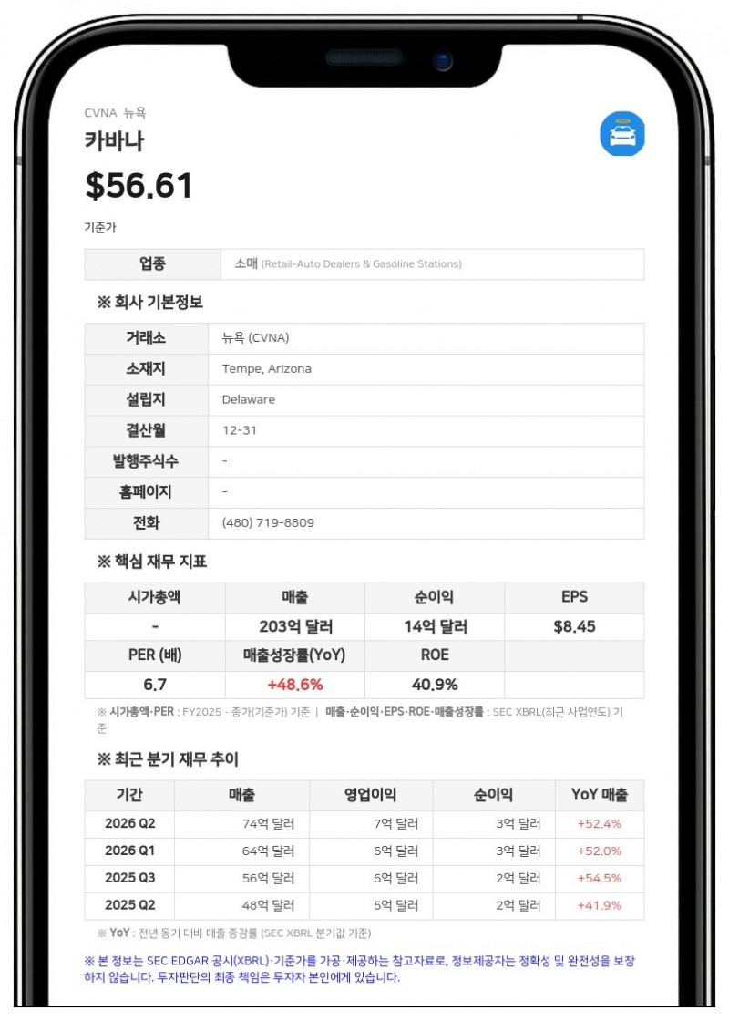 카바나, 3분기 매출 80억 4000만 달러 사상 최대…지배주주 순이익 2억 8900만 달러