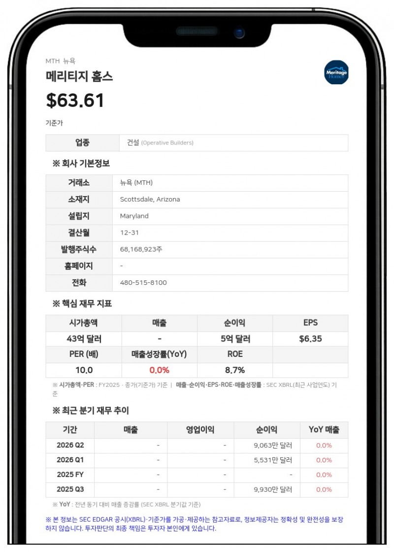메리티지 홈스, 3분기 순이익 6778만 달러…전년 대비 32% 감소