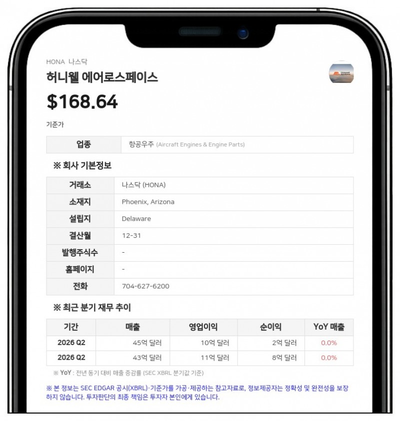 허니웰 에어로스페이스, 3분기 매출 46억 4400만 달러…첫 분기 배당 0.40달러 선언