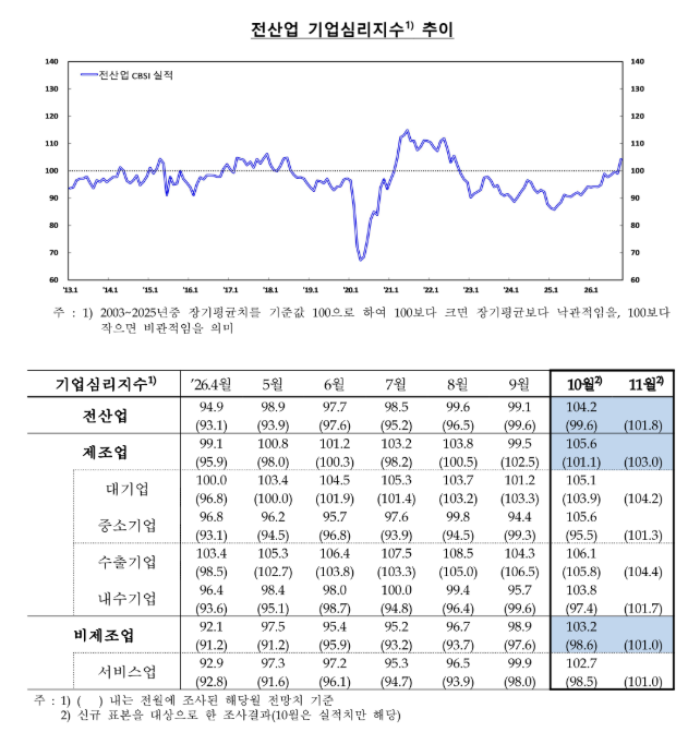 기업 체감경기 4년 2개월 만에 최고…반도체 호황에 중소·내수기업 심리도 급반등 - 한은