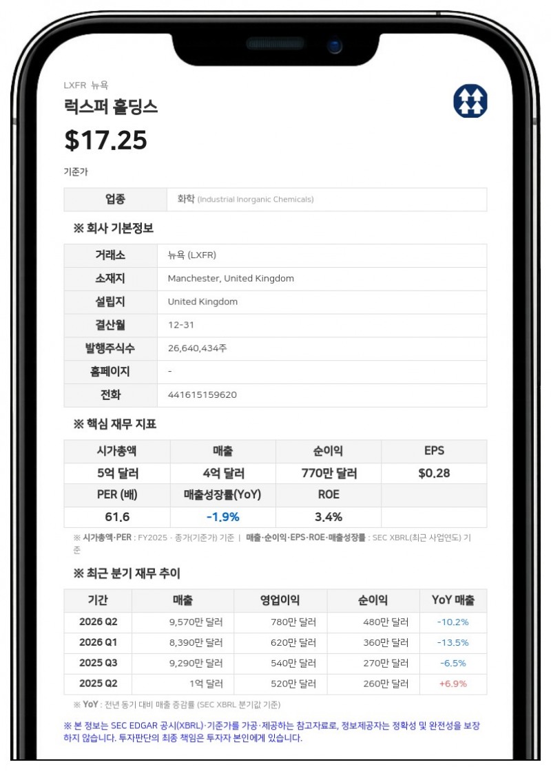 럭스퍼 홀딩스, 3분기 순이익 90만 달러…전년 대비 66.7% 감소
