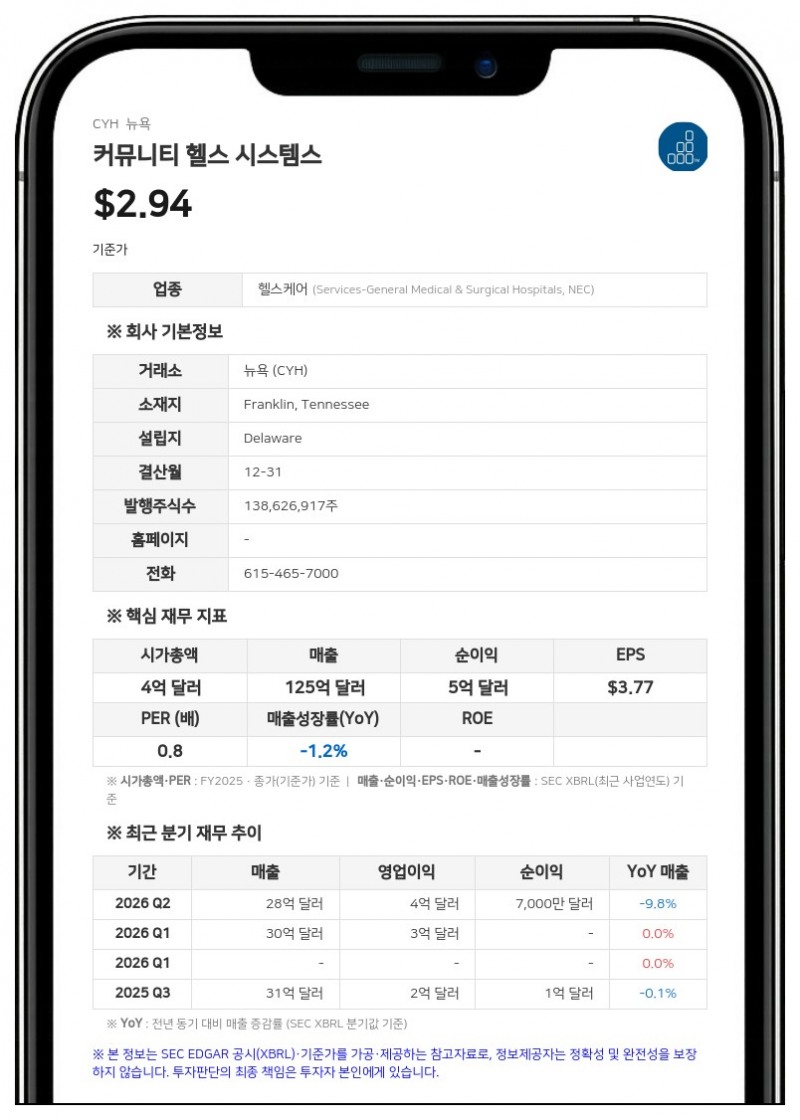 커뮤니티 헬스 시스템스, 3분기 순손실 8600만 달러로 적자 전환…매출 10.7% 감소