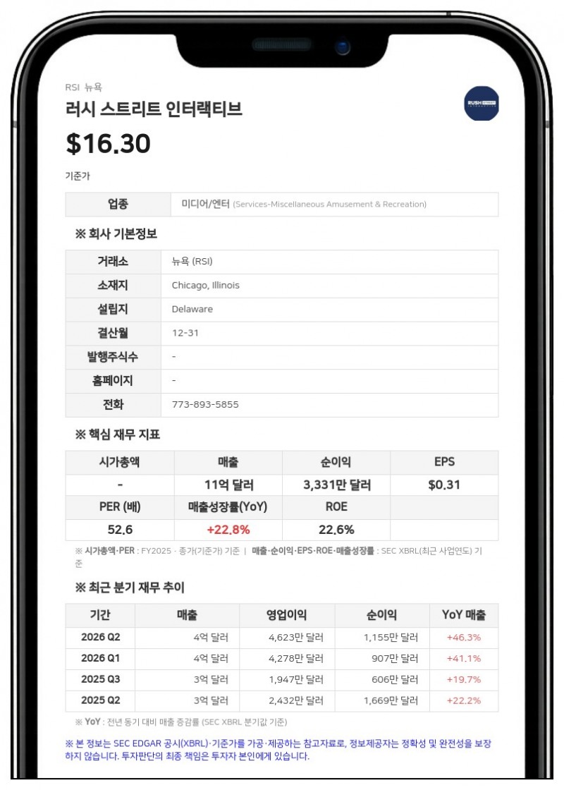 러시 스트리트 인터랙티브, 3분기 매출 3억 8585만 달러…전년比 39% 증가