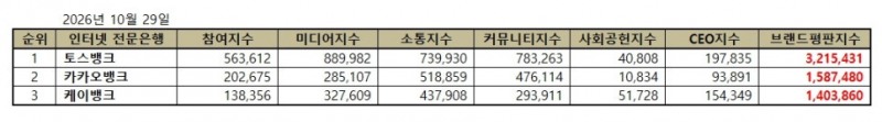 토스뱅크, 인터넷 전문은행 브랜드평판 2026년 10월...1위