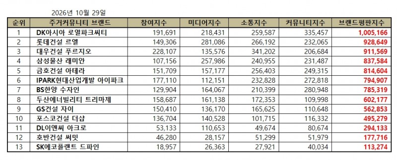 DK아시아 로열파크씨티, 주거 커뮤니티 브랜드평판 2026년 10월...1위