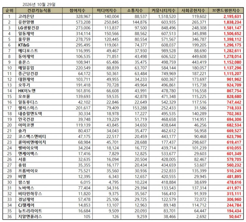 고려은단, 건강기능식품 브랜드평판 2026년 10월...1위
