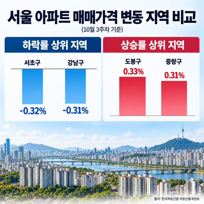 강남 집값 주춤한 사이 강북은 12억원 돌파…서울 아파트 시장 지형 바뀌나