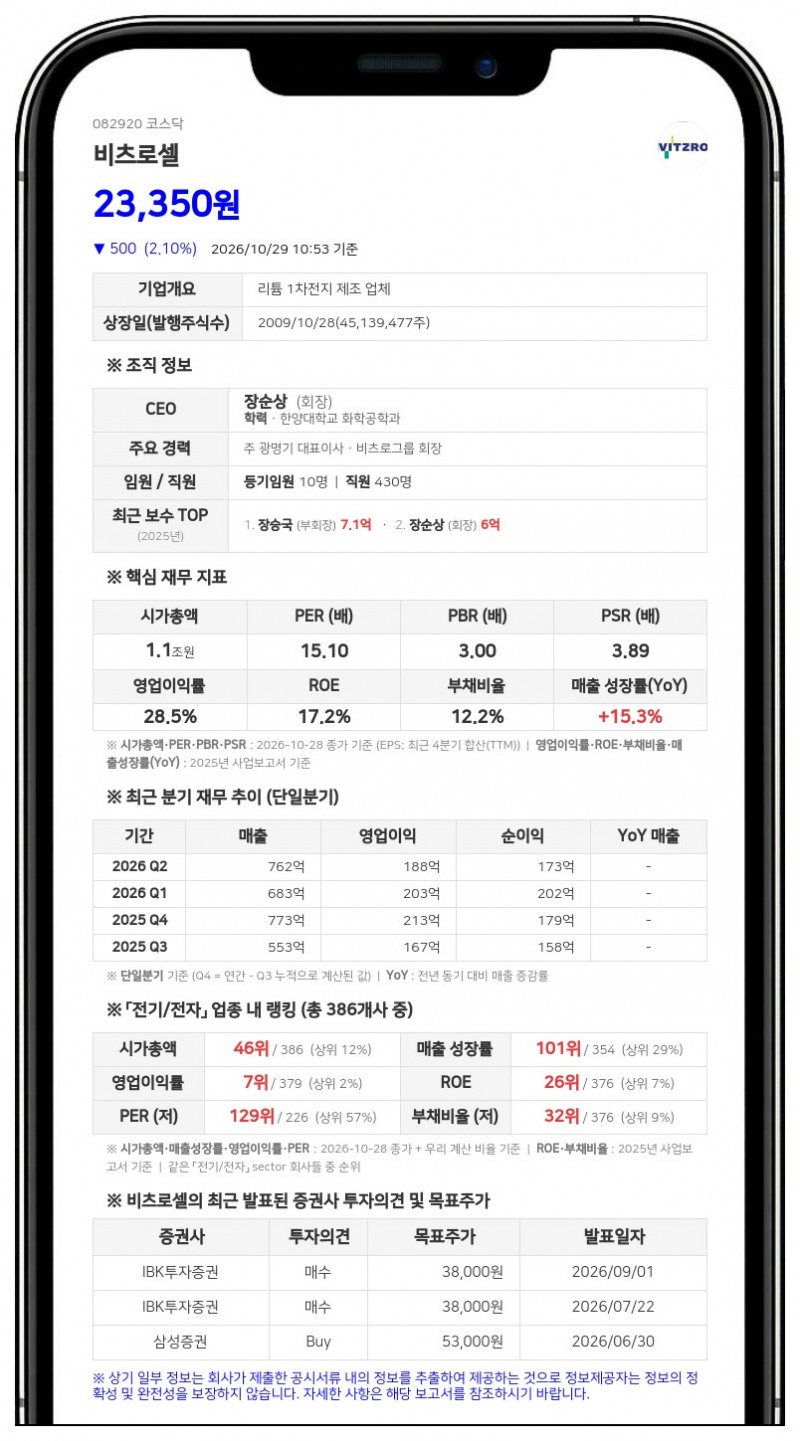 피델리티 매니지먼트 앤 리서치 등, 비츠로셀 지분 7.02% 신규 보유