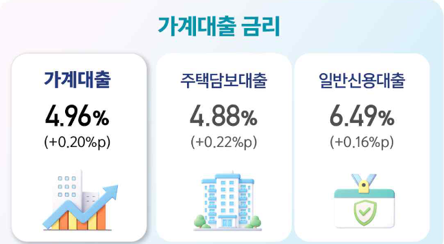9월 가계대출 금리. 자료=한국은행
