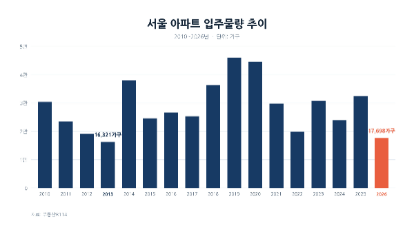 서울 아파트 입주 물량 추이/부동산R114