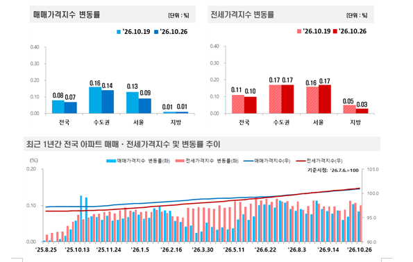 (종합) 부동산원 기준 서울 아파트 한주간 0.09% 올라 상승폭 축소...경기 아파트, 0.2%대 초반 견조한 상승 지속
