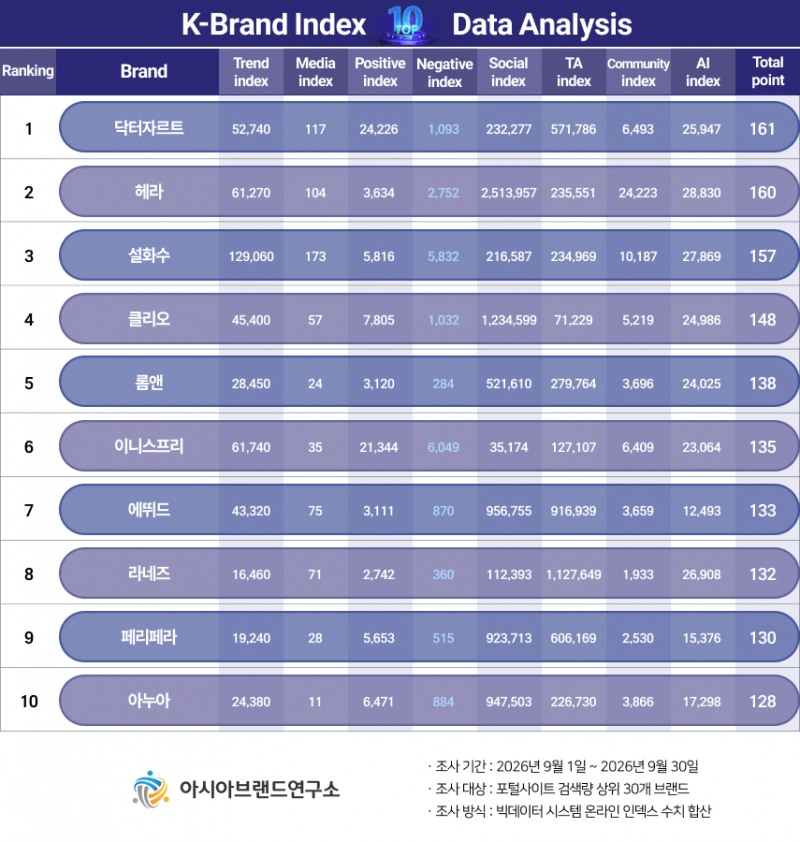 닥터자르트, K-브랜드지수 화장품 부문 1위… 검색 데이터가 가른 승부