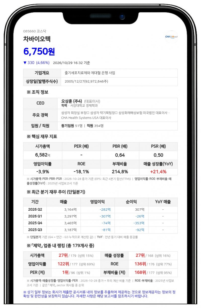 차바이오텍 차광렬 등, 특별관계자 주식 16만주 담보대출 연장