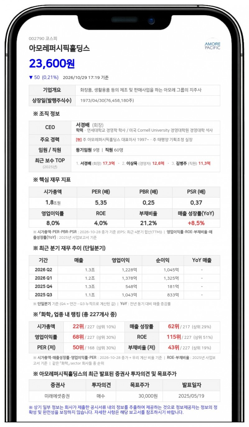 아모레퍼시픽홀딩스, 직원 상여금 지급 위해 자사주 2093만원 처분 결정