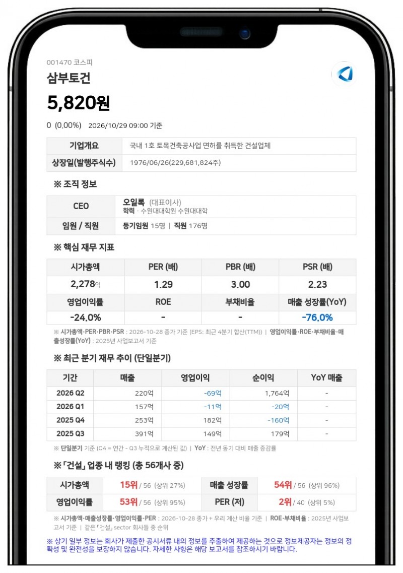 삼부토건, 에스비자산관리 물적분할 담은 변경 회생계획안 제출