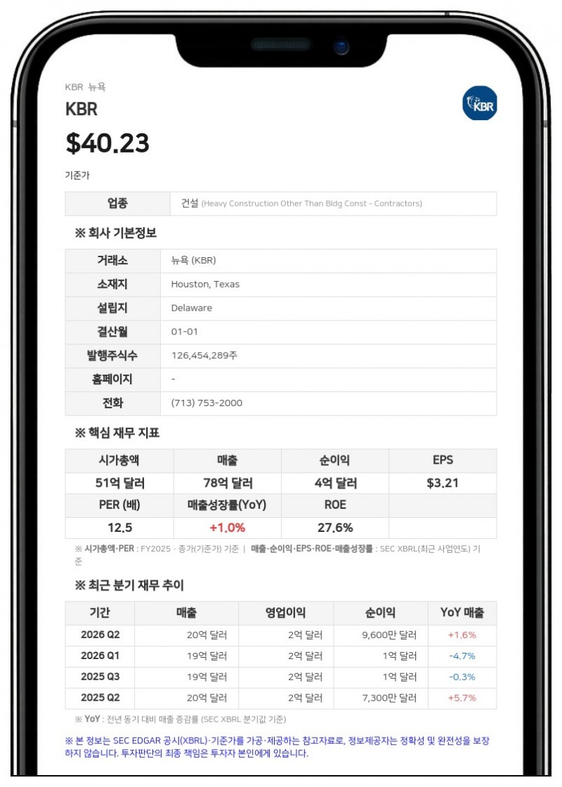 KBR, 3분기 순이익 1억 3300만 달러…전년比 16% 증가