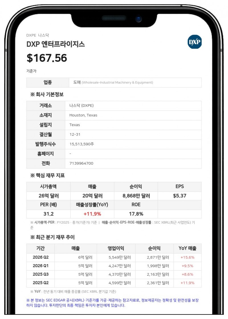 DXP 엔터프라이지스, 1억 5000만 달러 규모 자사주 매입 프로그램 승인