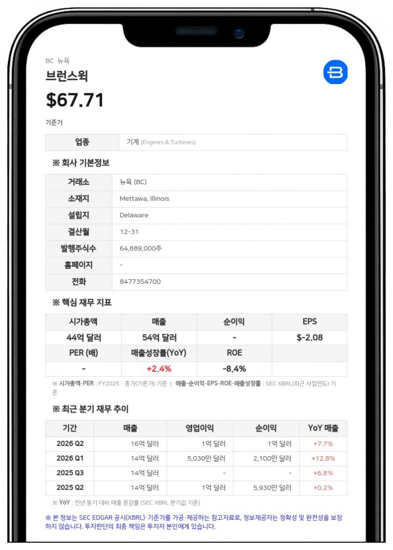 브런스윅, 3분기 영업이익 1억 400만 달러로 흑자 전환…연간 조정 EPS 전망 약 4.65달러로 상향