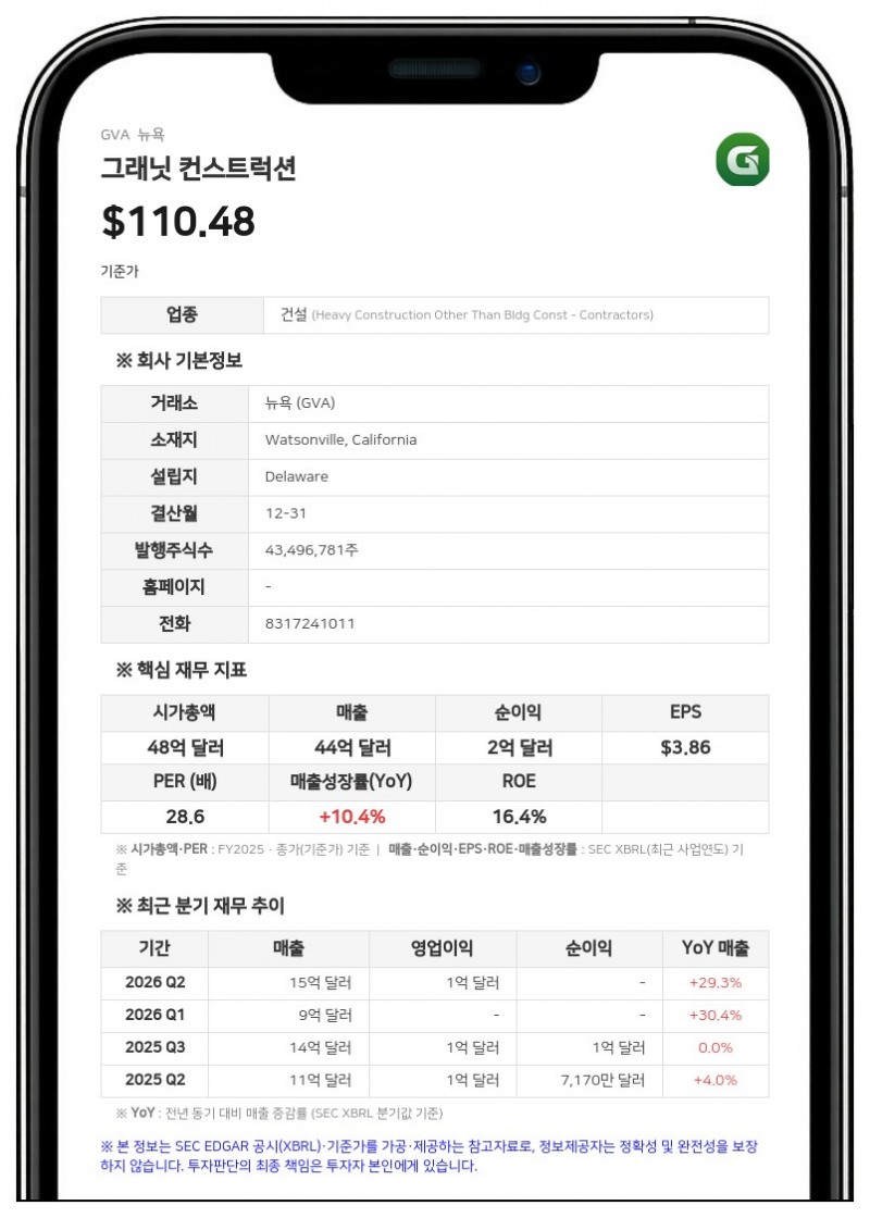 그래닛 컨스트럭션, 3분기 매출 17억 6633만 달러…전년 대비 23% 증가