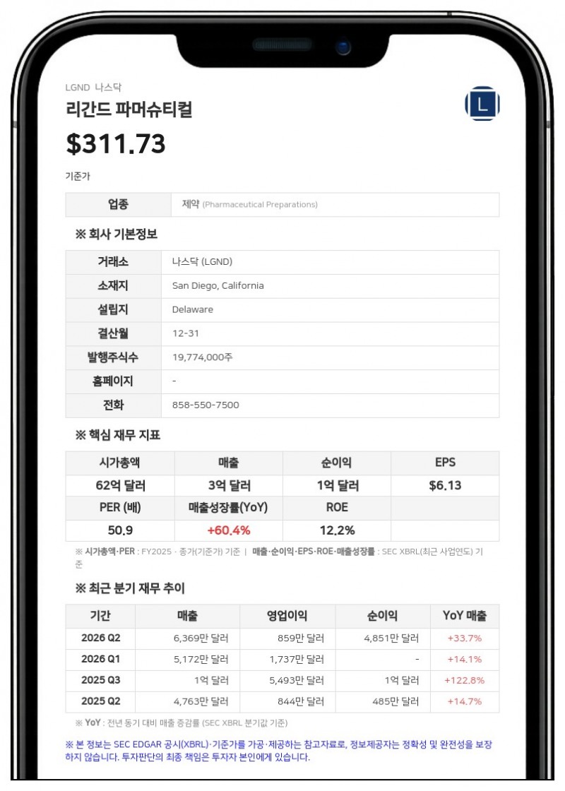리간드 파머슈티컬스, 3분기 로열티 매출 51% 급증…연간 조정 EPS 가이던스 상향