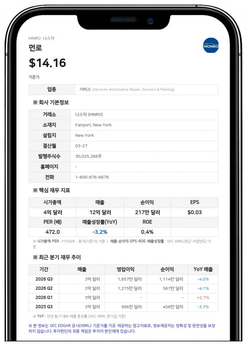 먼로, 2분기 적자 전환…3억 7500만 달러 규모 신규 신용공여 체결