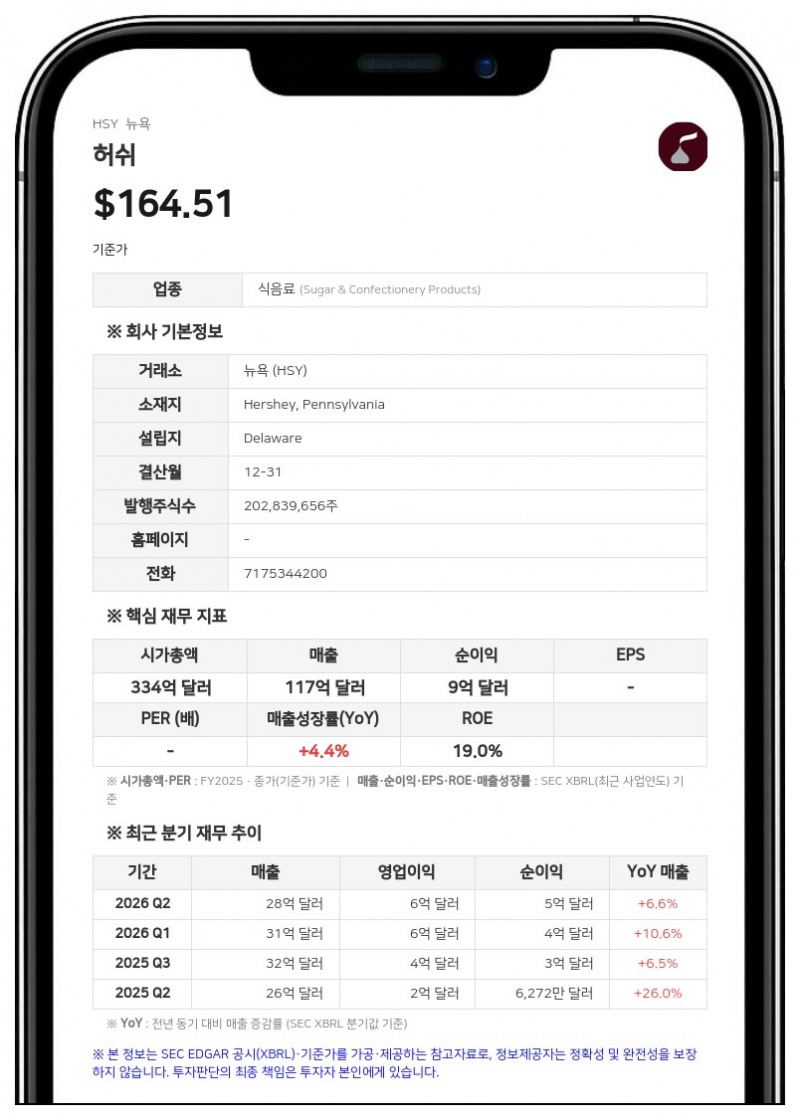허쉬, 3분기 순이익 5억 8081만 달러…전년 대비 111.8% 증가