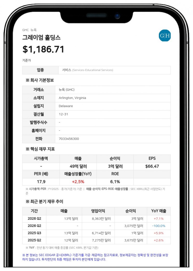 그레이엄 홀딩스, 3분기 영업이익 8552만 달러…전년比 27.4% 증가