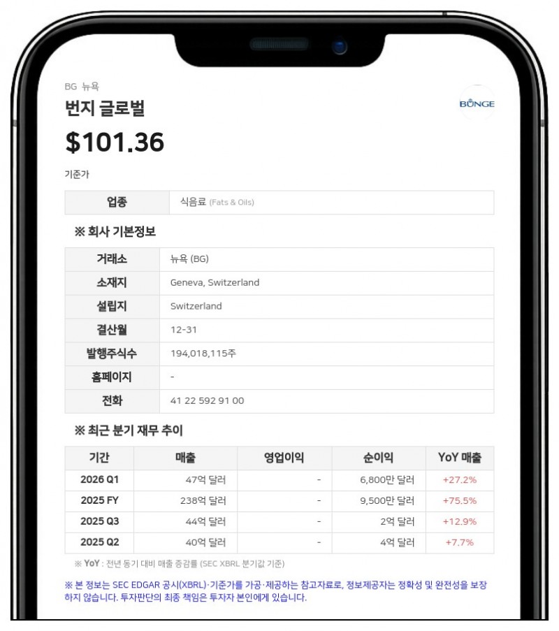 번지 글로벌, 3분기 순이익 3억 1800만 달러…전년 대비 91.6% 증가