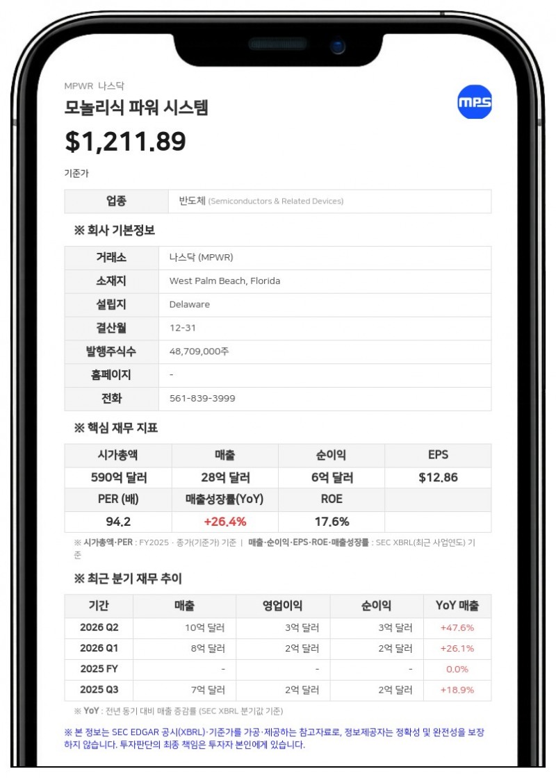 모놀리식 파워 시스템, 3분기 매출 12억 달러…분기 첫 10억 달러 돌파, 신임 CFO·CAO 임명