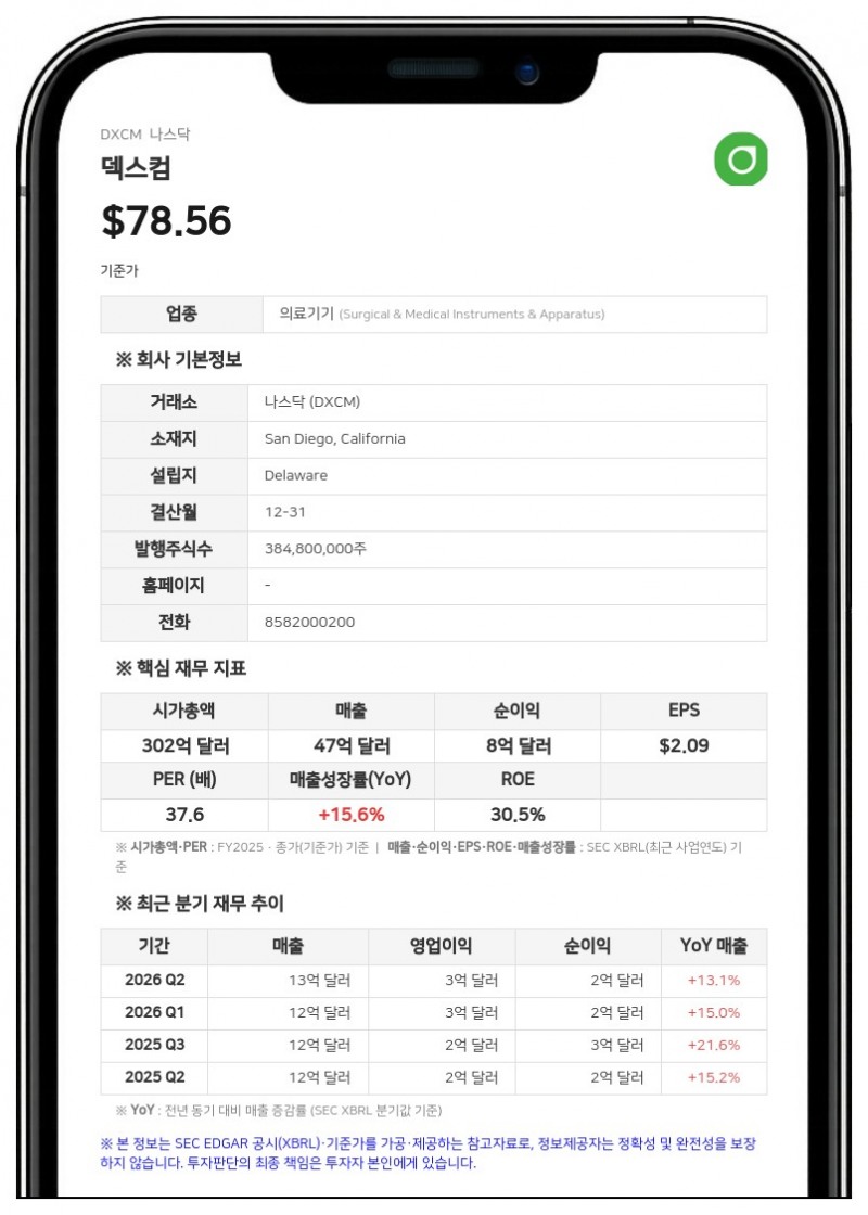 덱스컴, 3분기 매출 13억 4450만 달러로 11% 증가…10억 달러 자사주 매입 승인