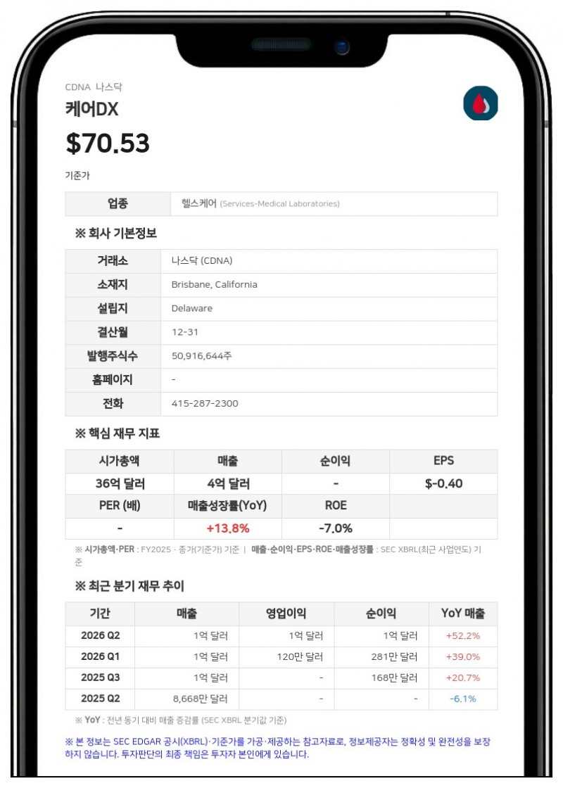 케어DX, 3분기 매출 1억 3936만 달러로 39% 증가…연간 실적 전망 상향