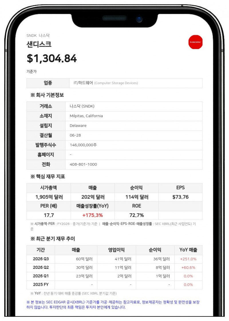 샌디스크, 1분기 매출 110억 달러로 378% 급증…1대 8 주식분할 결정