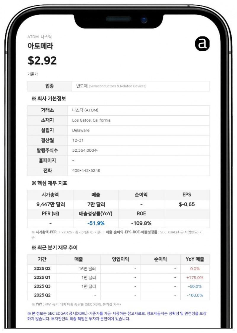 아토메라, 3분기 순손실 601만 달러…전년 대비 적자 폭 확대