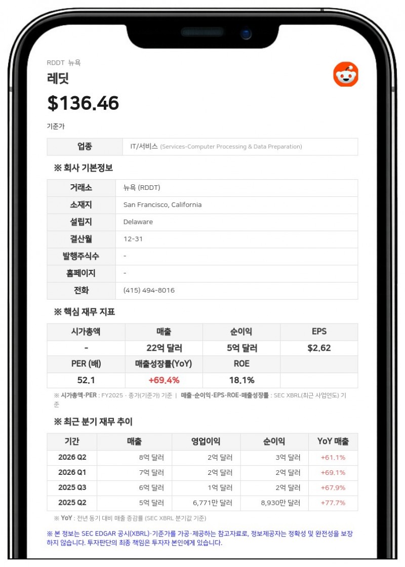 레딧, 3분기 매출 8억 9500만 달러·53% 증가…순이익 2억 8300만 달러 기록