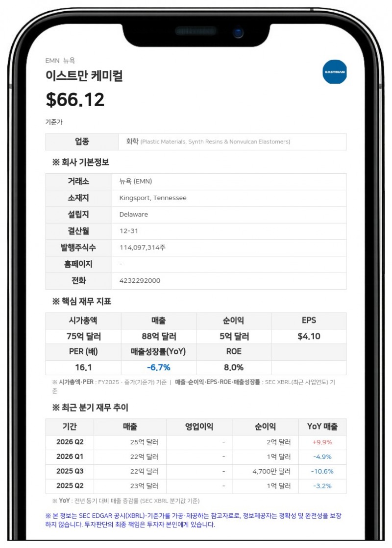 이스트만 케미컬, 3분기 EBIT 3억 500만 달러…전년 대비 62% 증가