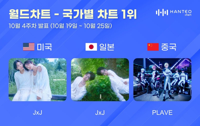 정한X조슈아·플레이브, 10월 4주 한터 국가별 차트 정상