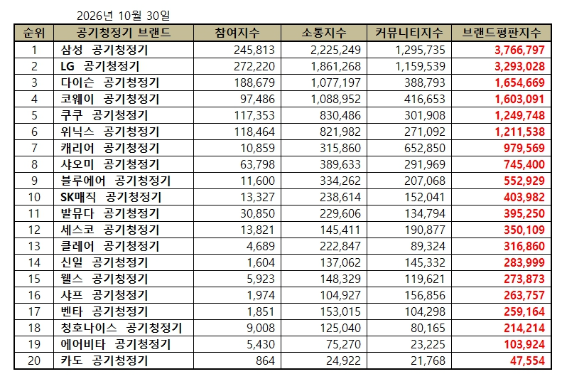 삼성, 공기청정기 브랜드평판 2026년 10월...1위