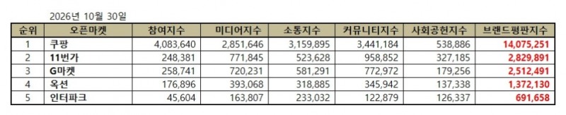 쿠팡, 오픈마켓 브랜드평판 2026년 10월...1위