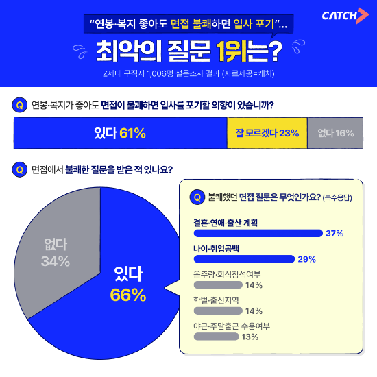 구직자 61% "연봉 좋아도 면접 경험 나쁘면 입사 포기"